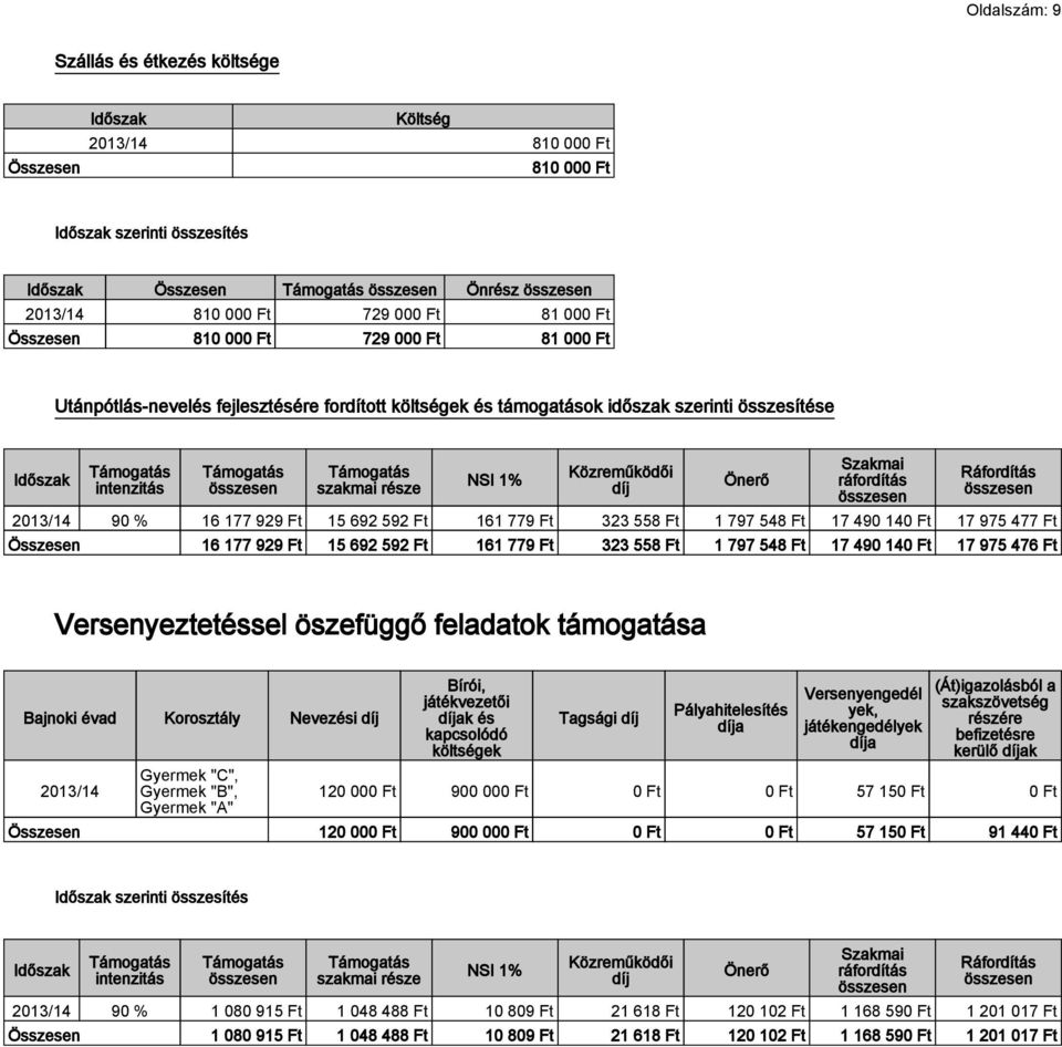 558 Ft 1 797 548 Ft 17 490 140 Ft 17 975 477 Ft Összesen 16 177 929 Ft 15 692 592 Ft 161 779 Ft 323 558 Ft 1 797 548 Ft 17 490 140 Ft 17 975 476 Ft Versenyeztetéssel öszefüggő feladatok támogatása