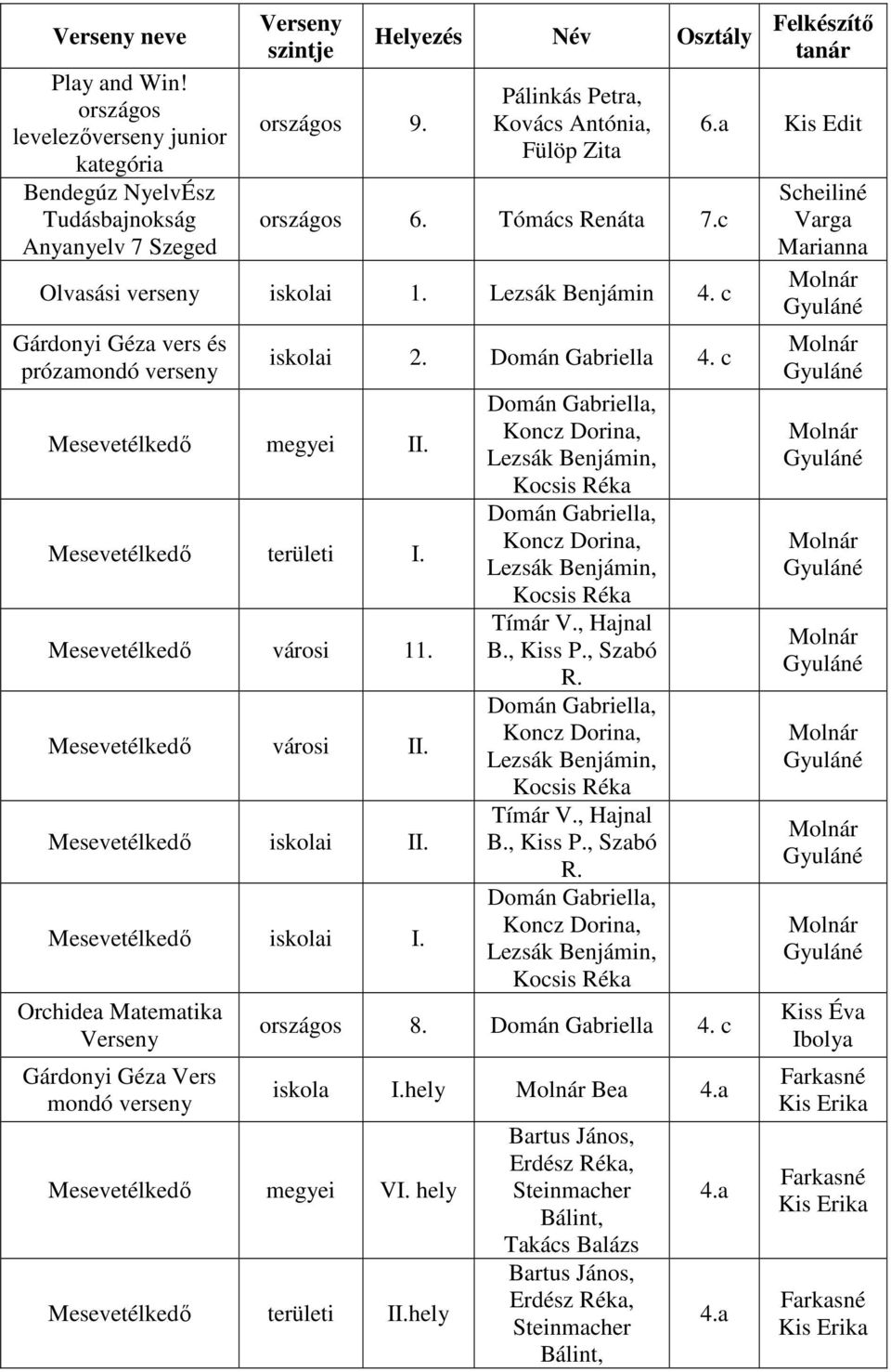 Mesevetélkedő területi I. Mesevetélkedő városi 11. Mesevetélkedő városi II. Mesevetélkedő II. Mesevetélkedő I. Gárdonyi Géza Vers mondó Mesevetélkedő VI. hely Mesevetélkedő területi II.hely 2.