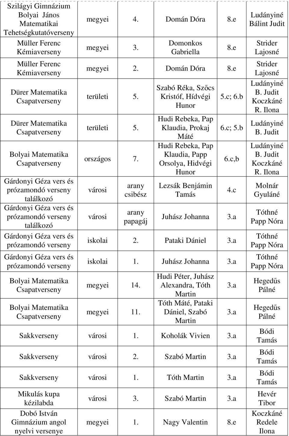 városi városi arany csibész arany papagáj Szabó Réka, Szőcs Kristóf, Hídvégi Hunor Hudi Rebeka, Pap Klaudia, Prokaj Máté Hudi Rebeka, Pap Klaudia, Papp Orsolya, Hidvégi Hunor Lezsák Benjámin 5.c; 6.