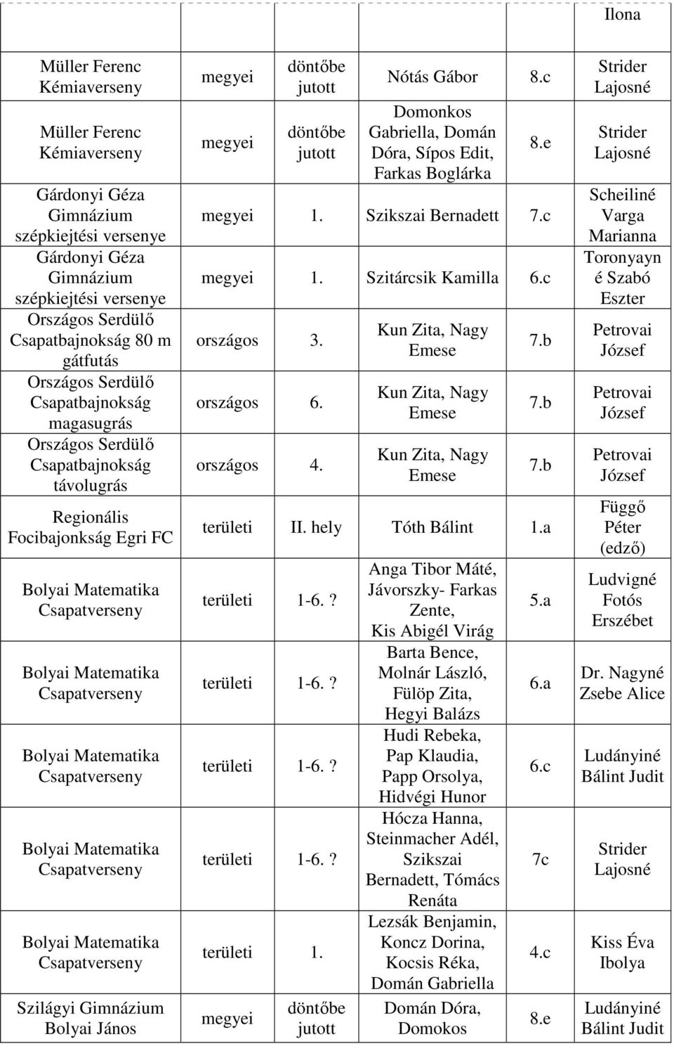 Boglárka 8.e 1. Szikszai Bernadett 7.c 1. Szitárcsik Kamilla 6.c országos 3. országos 6. országos 4. Kun Zita, Nagy Emese Kun Zita, Nagy Emese Kun Zita, Nagy Emese 7.b 7.b 7.b területi II.