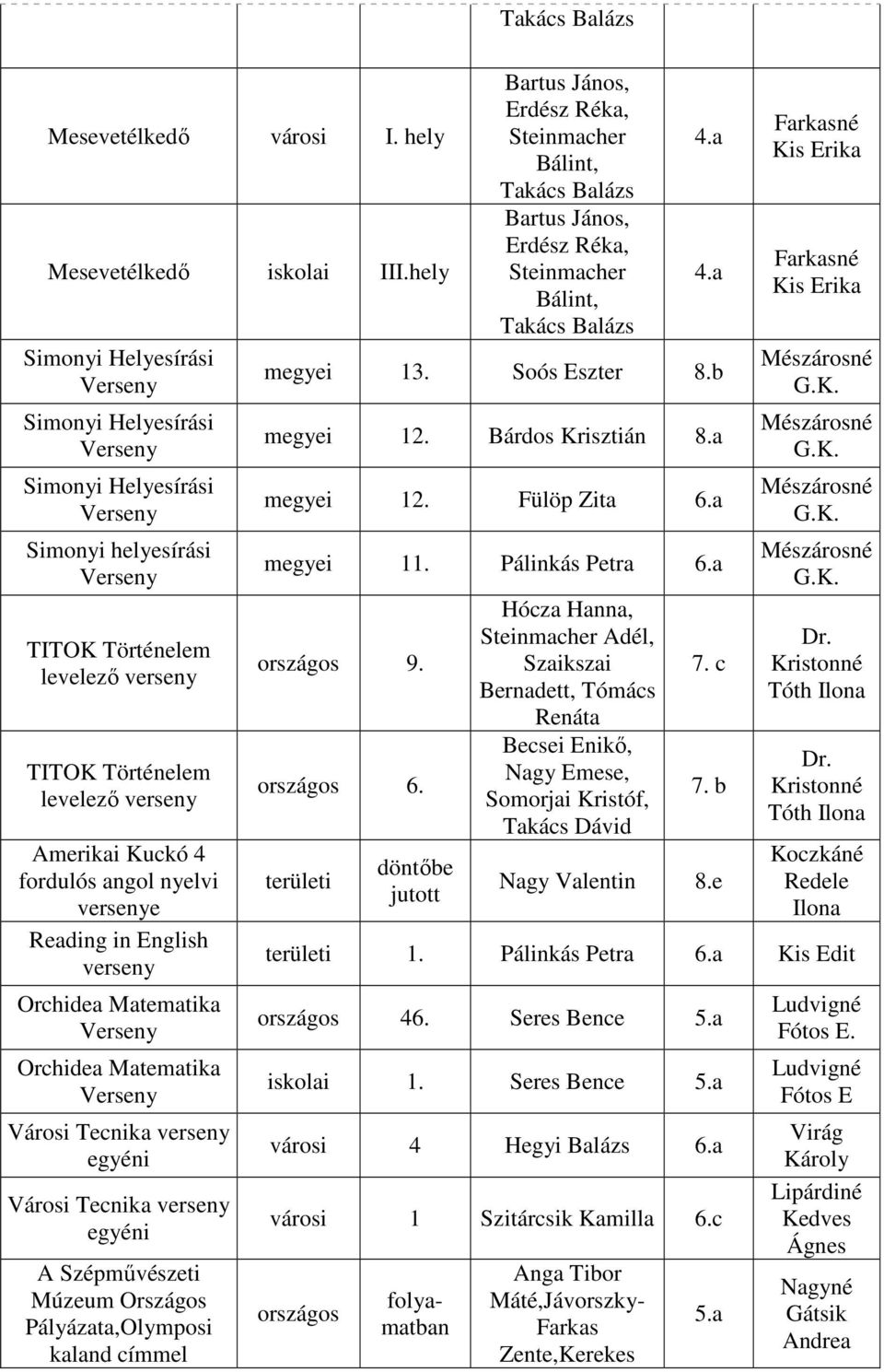 Múzeum Országos Pályázata,Olymposi kaland címmel Takács Balázs Bartus János, Erdész Réka, Steinmacher Bálint, Takács Balázs Bartus János, Erdész Réka, Steinmacher Bálint, Takács Balázs 4.a 4.a 13.