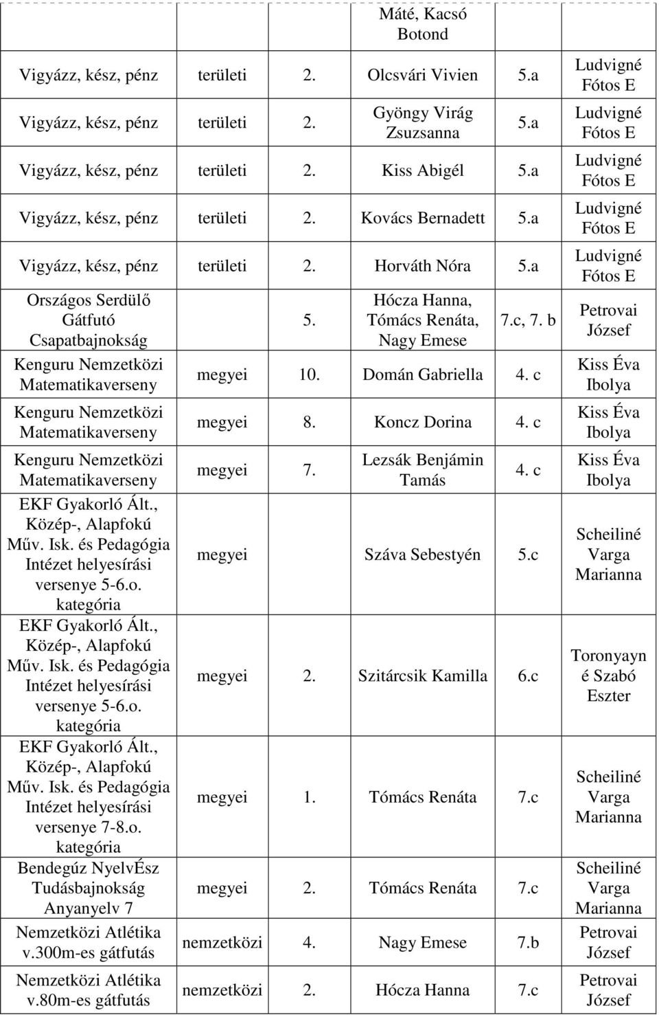 a Országos Serdülő Gátfutó Csapatbajnokság Kenguru Nemzetközi Matematika Kenguru Nemzetközi Matematika 5. Hócza Hanna, Tómács Renáta, Nagy Emese 5.a 7.c, 7. b 10. Domán Gabriella 4. c 8.