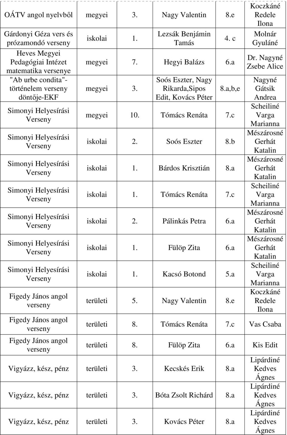 Tómács Renáta 7.c 2. Pálinkás Petra 6.a 1. Fülöp Zita 6.a 1. Kacsó Botond 5.a területi 5. Nagy Valentin 8.e Ilona Nagyné Gátsik Andrea Ilona területi 8. Tómács Renáta 7.