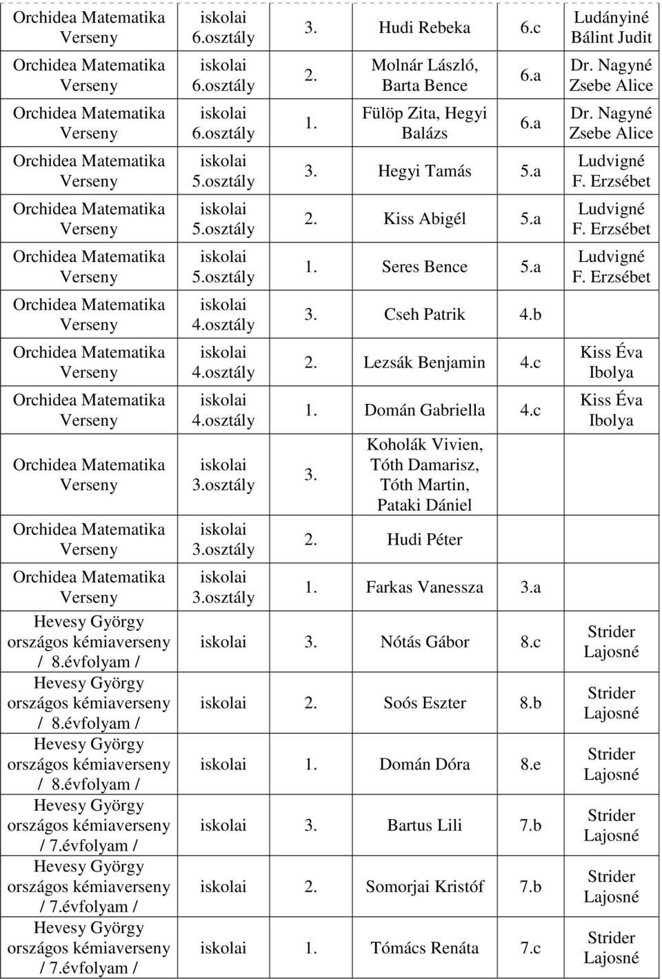 osztály 3.osztály 3.osztály 3. Hudi Rebeka 6.c 2. 1. László, Barta Bence Fülöp Zita, Hegyi Balázs 6.a 6.a 3. Hegyi 5.a 2. Kiss Abigél 5.a 1. Seres Bence 5.a 3. Cseh Patrik 4.b 2. Lezsák Benjamin 4.