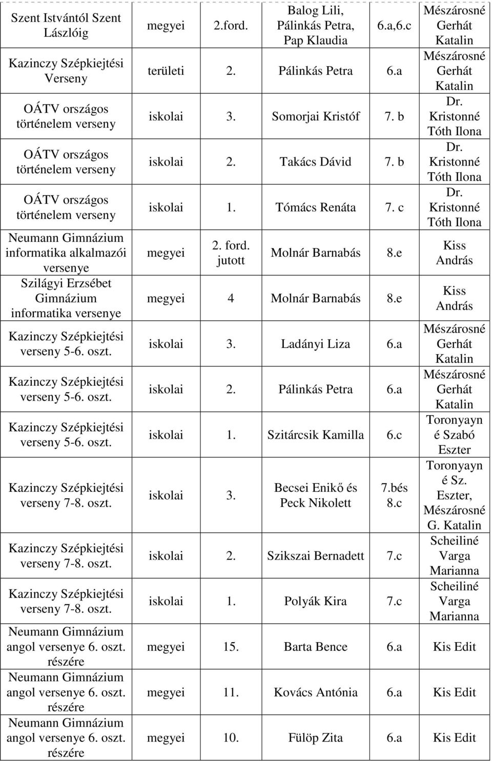 Somorjai Kristóf 7. b 2. Takács Dávid 7. b 1. Tómács Renáta 7. c 2. ford. Barnabás 8.e 4 Barnabás 8.e 3. Ladányi Liza 6.a 2. Pálinkás Petra 6.a 1. Szitárcsik Kamilla 6.c 3.