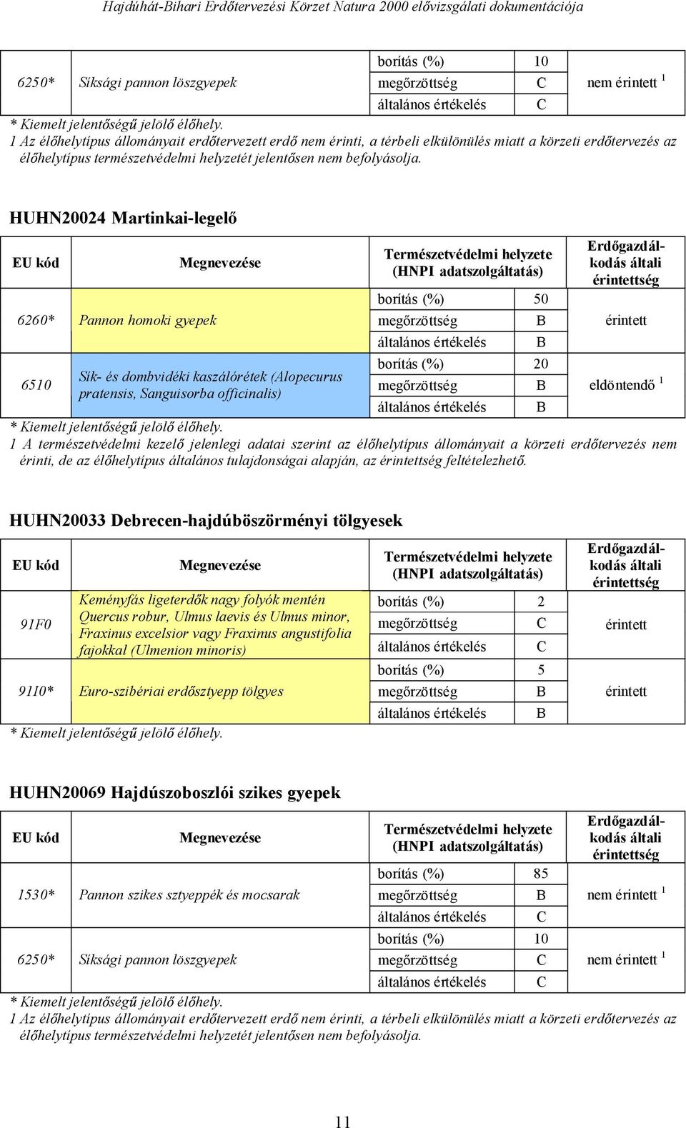 HUHN20024 Martinkai-legel EU kód 6260* Pannon homoki gyepek Megnevezése Természetvédelmi helyzete (HNPI adatszolgáltatás) borítás (%) 50 meg rzöttség Erd gazdálkodás általi érintettség érintett