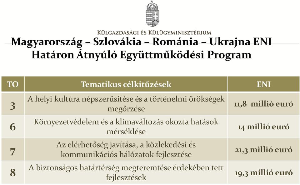 okozta hatások mérséklése Az elérhetőség javítása, a közlekedési és kommunikációs hálózatok fejlesztése A