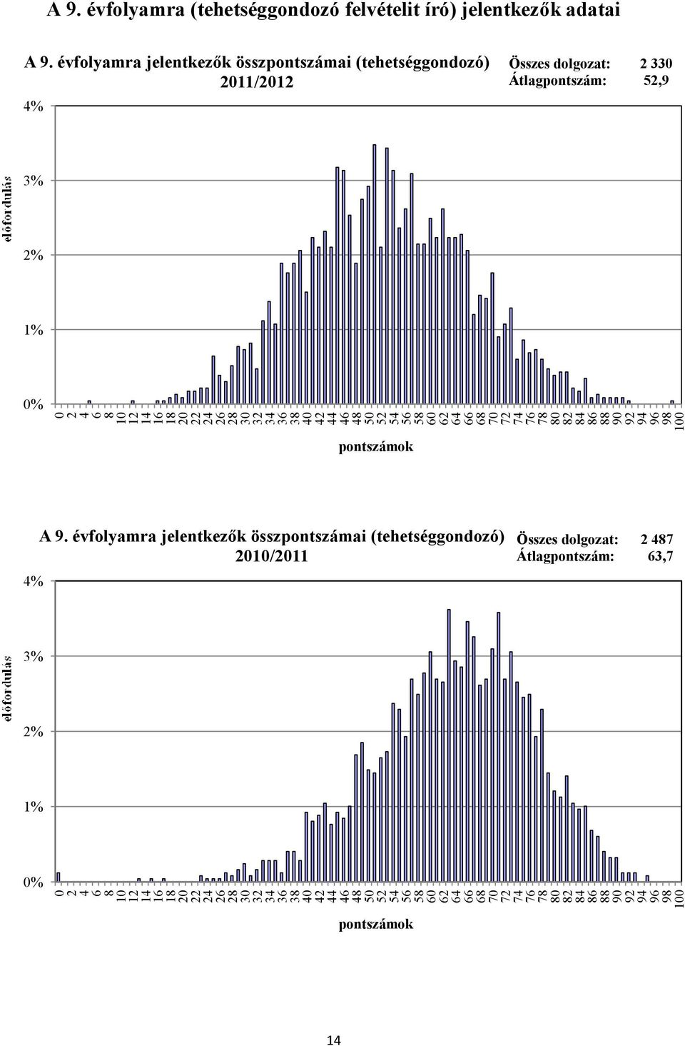 Átlagpontszám:, % 2 4 5 5 2 4 7 7 2 4 2 4 A.