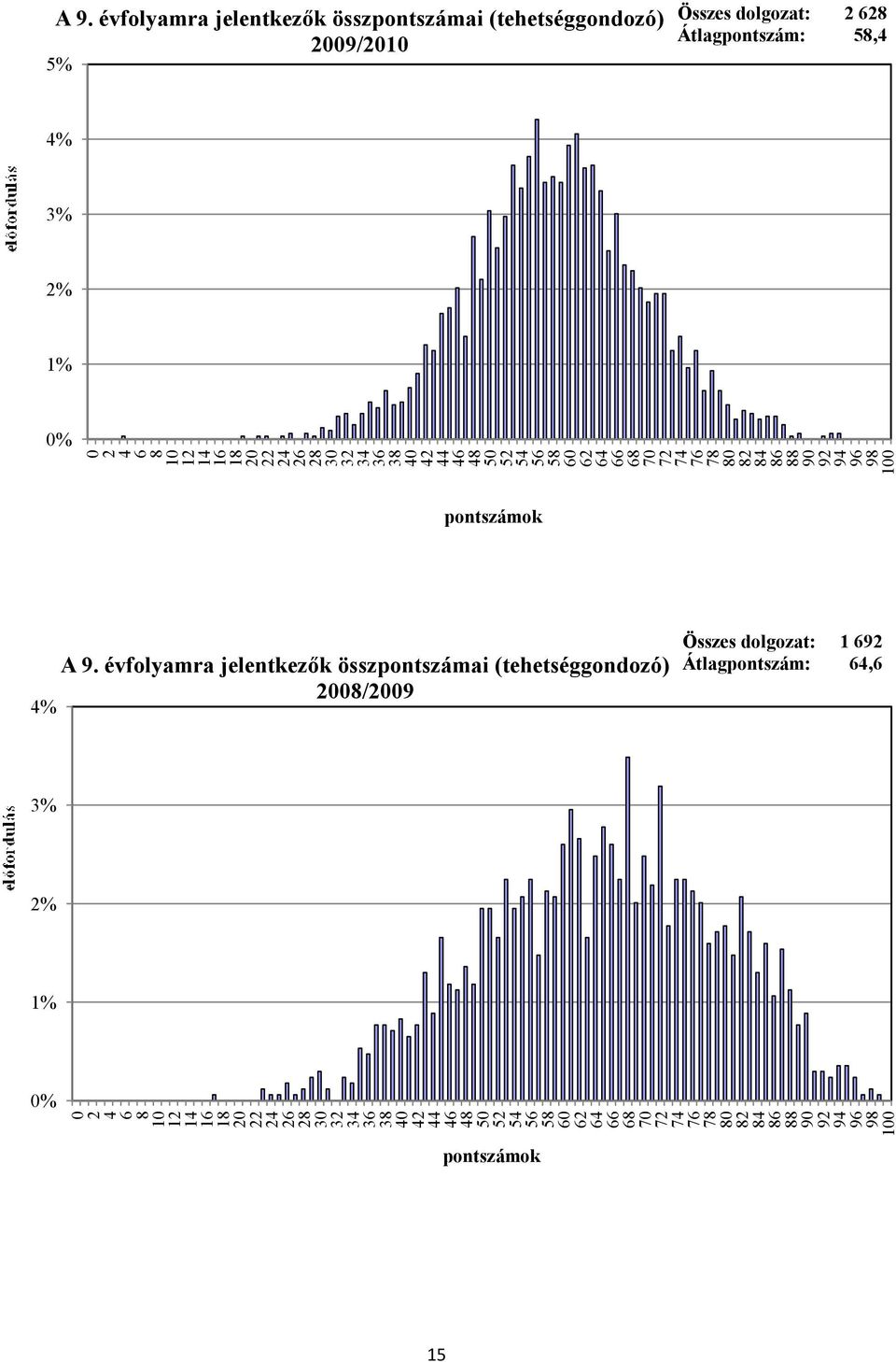 4  Összes dolgozat: 1 2 Átlagpontszám: 4, % 2 4 5 5 2 4 7 7 2