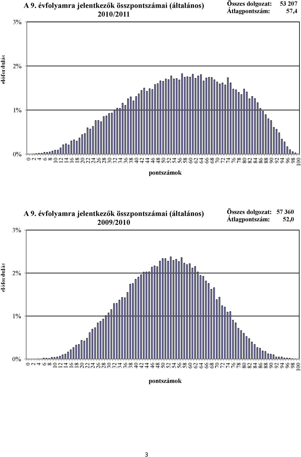 2 4 2 4  Összes dolgozat: 57 Átlagpontszám:, % 2 4 5 5 2 4