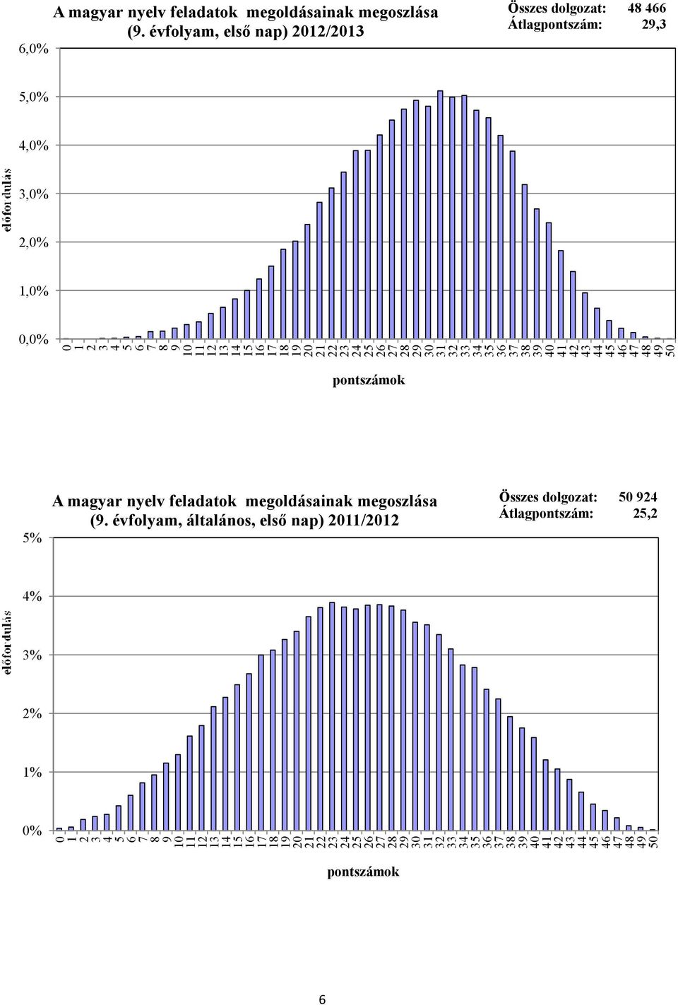 1,% évfolyam, általános, elsı nap) / % 1 1 2 2 2 1 5 7 4 4 4 1 1 2 2 2 1 5