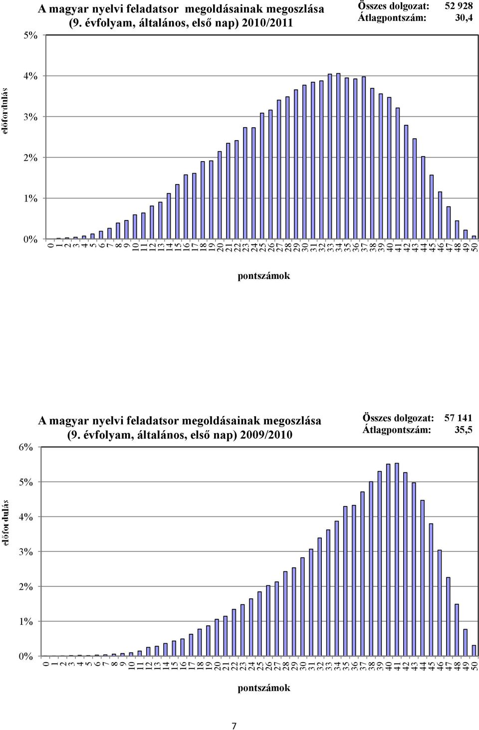 2 2 1 5 7 4 4 4 %  évfolyam, általános, elsı nap) / Összes dolgozat: 57 1