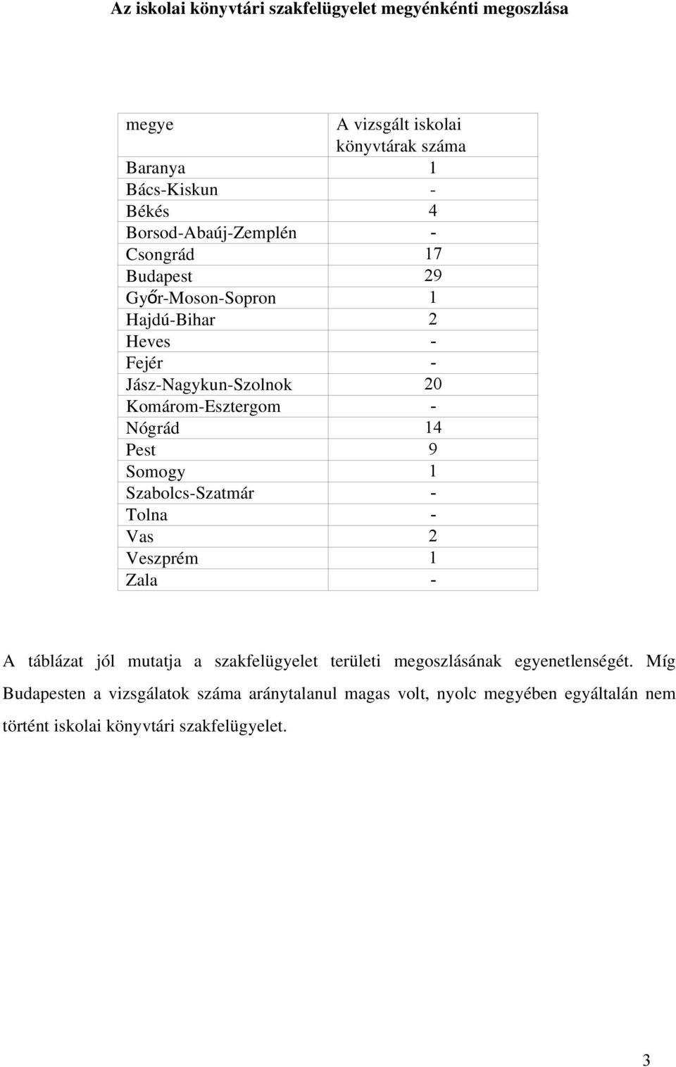 Nógrád 14 Pest 9 Somogy 1 Szabolcs-Szatmár - Tolna - Vas 2 Veszprém 1 Zala - A táblázat jól mutatja a szakfelügyelet területi megoszlásának