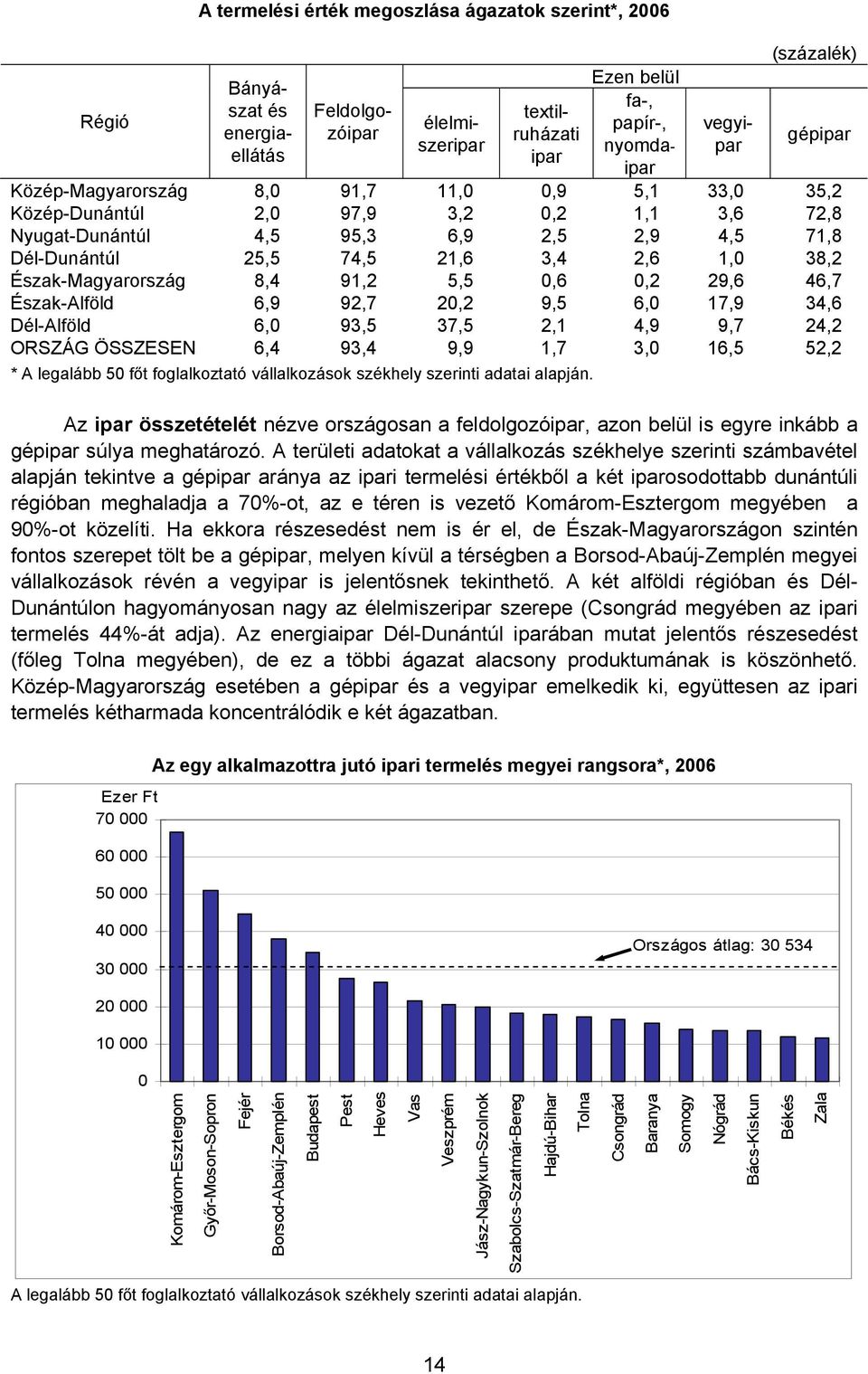 Észak-Magyarország 8,4 91,2 5,5 0,6 0,2 29,6 46,7 Észak-Alföld 6,9 92,7 20,2 9,5 6,0 17,9 34,6 Dél-Alföld 6,0 93,5 37,5 2,1 4,9 9,7 24,2 ORSZÁG ÖSSZESEN 6,4 93,4 9,9 1,7 3,0 16,5 52,2 * A legalább 50