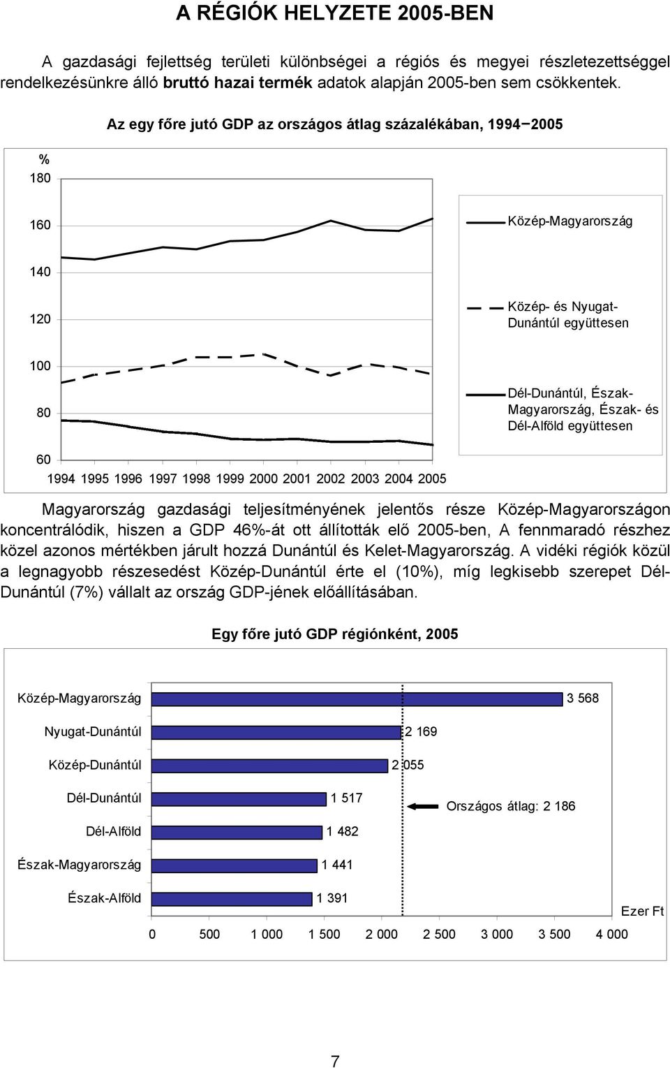 Dél-Alföld együttesen 60 1994 1995 1996 1997 1998 1999 2000 2001 2002 2003 2004 2005 Magyarország gazdasági teljesítményének jelentős része Közép-Magyarországon koncentrálódik, hiszen a GDP 46%-át