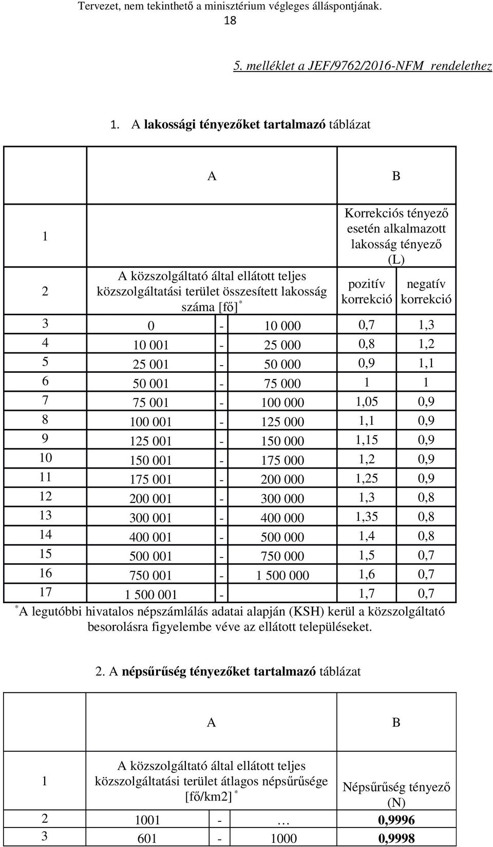 tényező (L) pozitív korrekció negatív korrekció 3 0-10 000 0,7 1,3 4 10 001-25 000 0,8 1,2 5 25 001-50 000 0,9 1,1 6 50 001-75 000 1 1 7 75 001-100 000 1,05 0,9 8 100 001-125 000 1,1 0,9 9 125