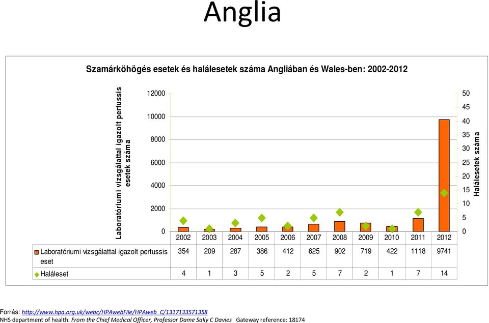 386 412 625 902 719 422 1118 9741 Haláleset 4 1 3 5 2 5 7 2 1 7 14 50 45 40 35 30 25 20 15 10 5 0 Halálesetek szám a Forrás: http://www.hpa.org.