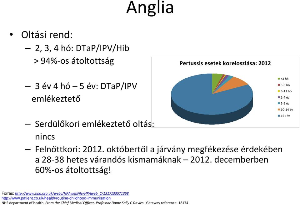 decemberben 60%-os átoltottság! <3 hó 3-5 hó 6-11 hó 1-4 év 5-9 év 10-14 év 15+ év Forrás: http://www.hpa.org.