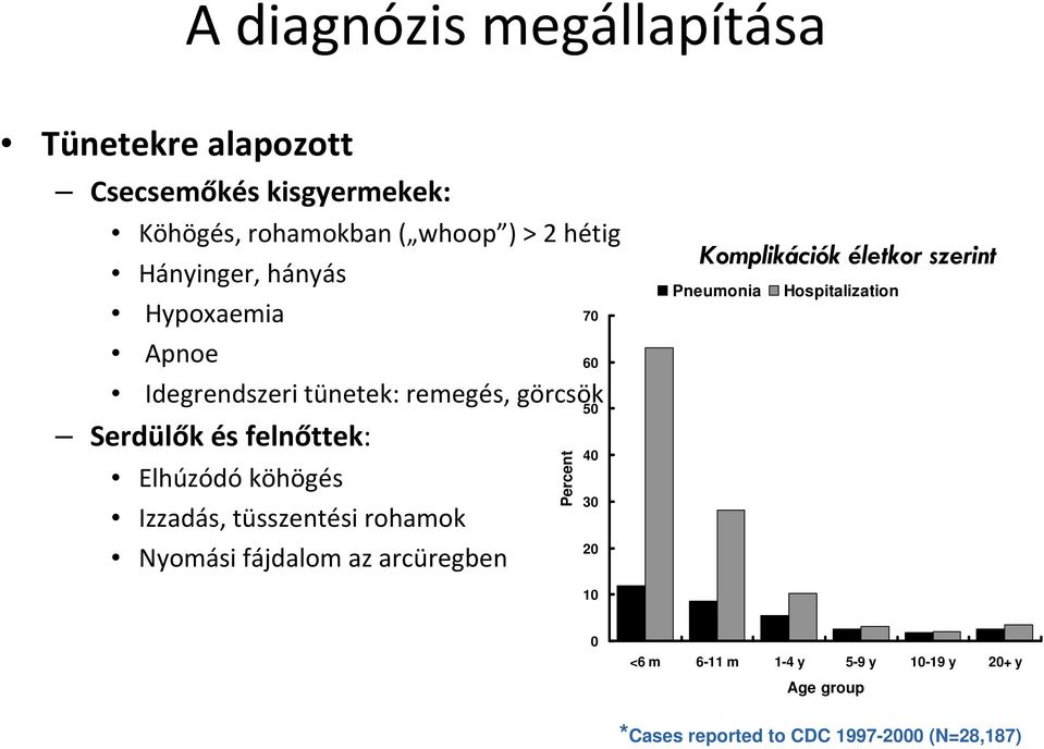 Izzadás, tüsszentési rohamok Nyomási fájdalom az arcüregben Percent 70 60 50 40 30 20 Komplikációk életkor szerint