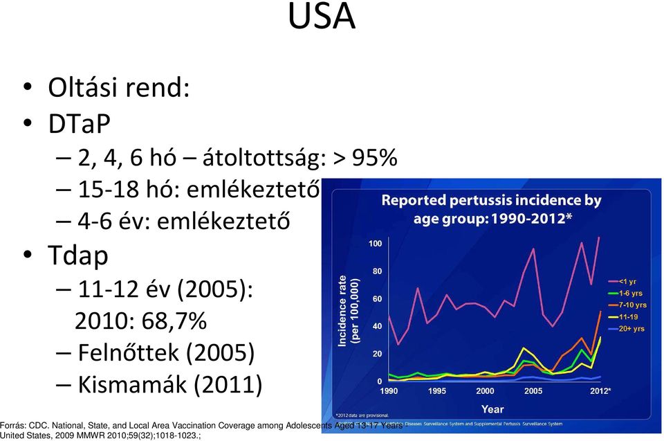 CDC. National, State, and Local Area Vaccination Coverage among Adolescents Aged 13-17