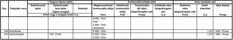 000,- Ft/év bérlet 240 Zselickislak 9.000,- Ft/év 1,5% 1.