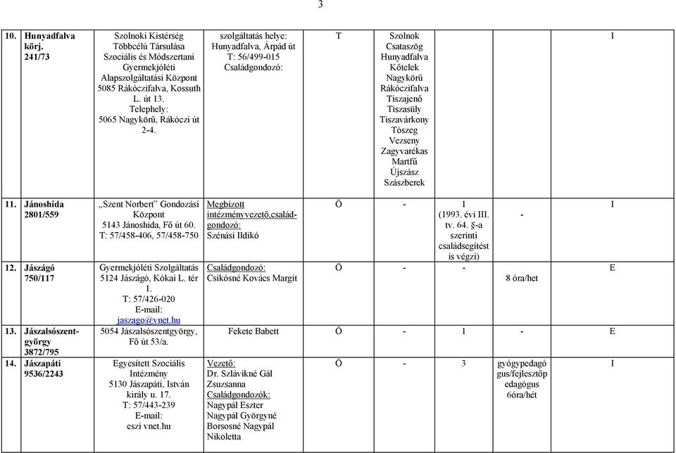 : 57/426-020 E-mail: jaszago@vnet.hu 5054 Jászalsószentgyörgy, Fő út 53/a. Egyesített Szociális ntézmény 5130 Jászapáti, stván király u. 17. : 57/443-239 E-mail: eszi vnet.