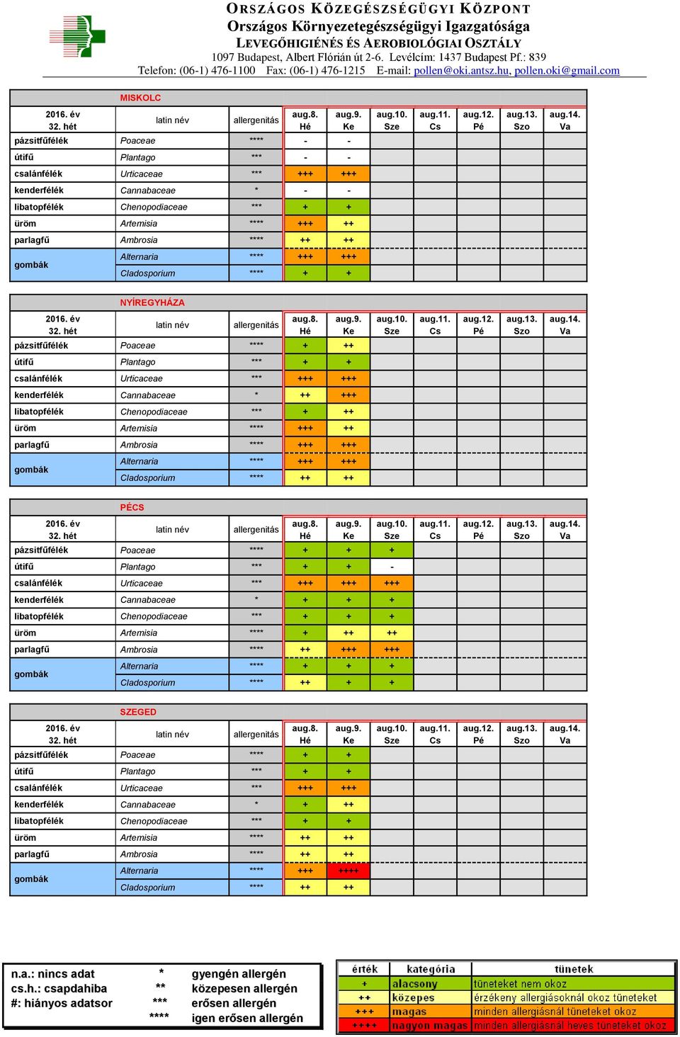 +++ libatopfélék Chenopodiaceae *** + ++ üröm Artemisia **** +++ ++ parlagfű Ambrosia **** +++ +++ Alternaria **** +++ +++ Cladosporium **** ++ ++ PÉCS pázsitfűfélék Poaceae **** + + + útifű Plantago