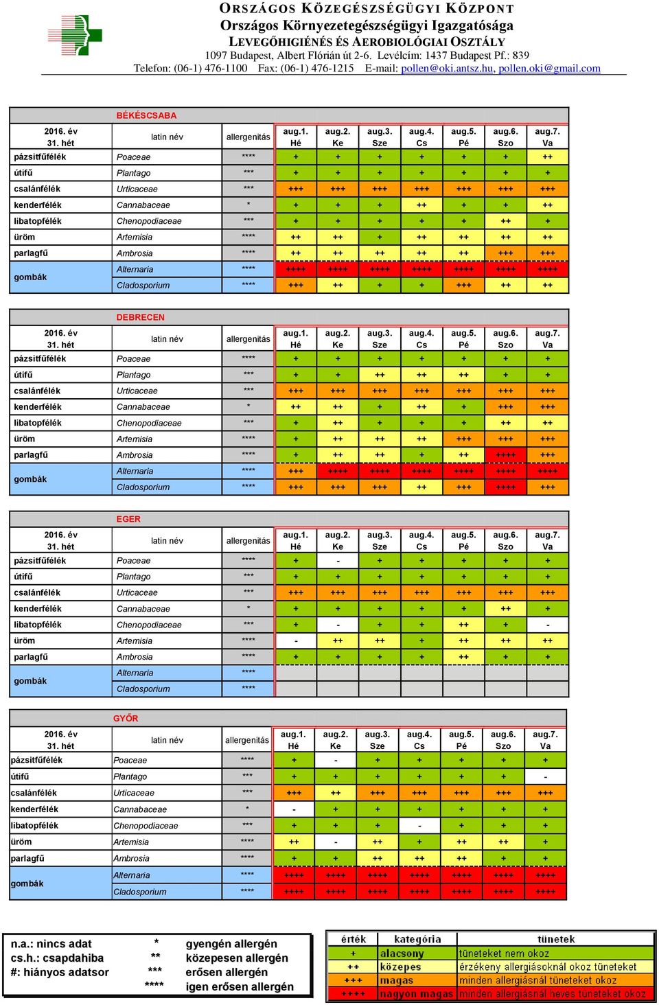 *** + ++ + + + ++ ++ üröm Artemisia **** + ++ ++ ++ +++ +++ +++ parlagfű Ambrosia **** + ++ ++ + ++ ++++ +++ Alternaria **** +++ ++++ ++++ ++++ ++++ ++++ ++++ Cladosporium **** +++ +++ +++ ++ +++