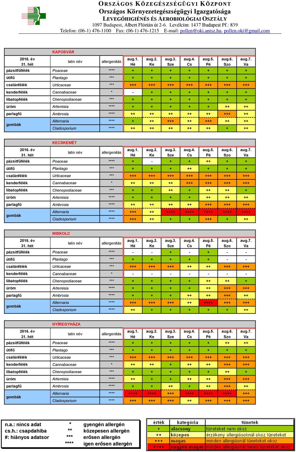 parlagfű Ambrosia **** ++ ++ ++ ++ +++ +++ +++ Alternaria **** +++ ++ ++++ ++++ ++++ ++++ ++++ Cladosporium **** +++ ++ + + +++ + ++ MISKOLC pázsitfűfélék Poaceae **** - - + - + - - útifű Plantago