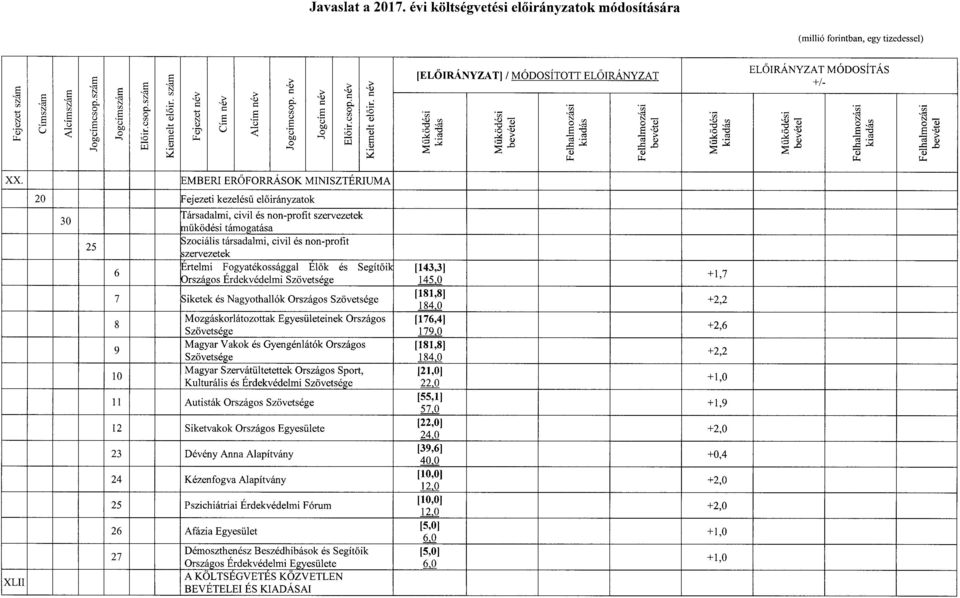 EMBERI ERŐFORRÁSOK MIISZTÉRIMA 20 Fejezeti kezelésű el ő irányzatok Társadalmi, civil és non-profit szervezetek 30 mű ködési támogatás a Szociális társadalmi, civil és non-profi t 25 szervezetek