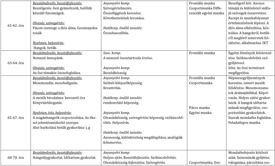 Összefüggések keresése. Következtetések levonása. Összehasonlítás. Szoc. komp. A nemzeti összetartozás érzése. Beszédkészség Szóbeli kifejezőképesség. Kreativitás. rendszerlátó képesség.