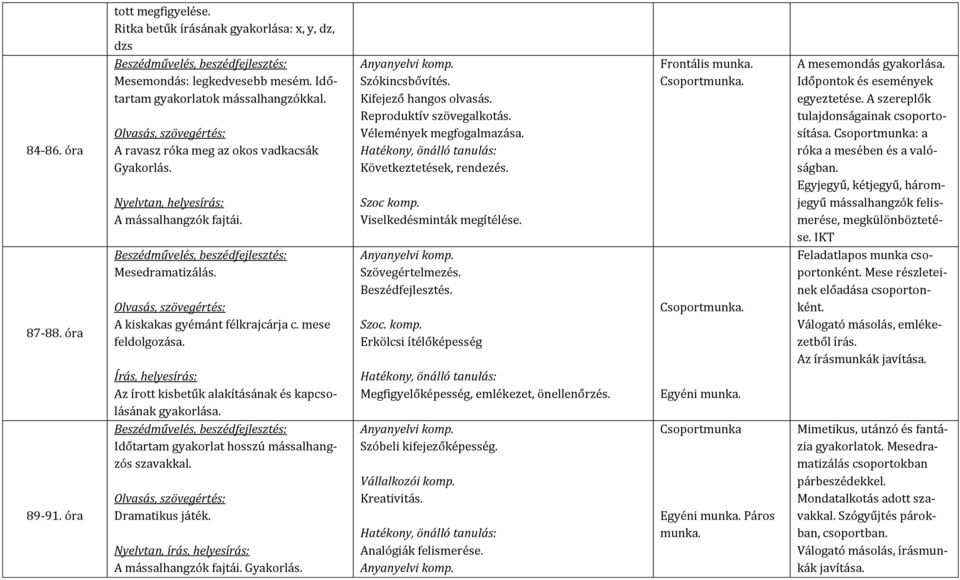 A mesemondás gyakorlása. Időpontok és események egyeztetése. A szereplők tulajdonságainak csoportosítása. Csoportmunka: a róka a mesében és a valóságban.