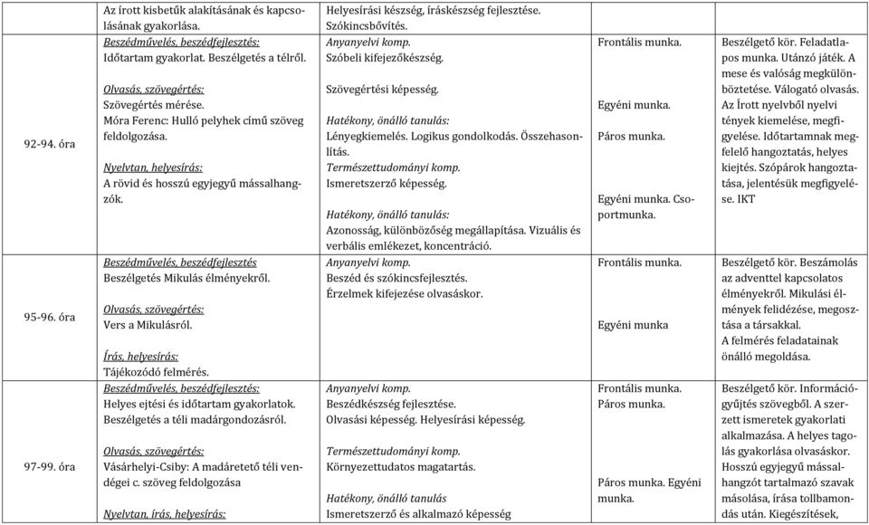 Helyes ejtési és időtartam gyakorlatok. Beszélgetés a téli madárgondozásról. Vásárhelyi-Csiby: A madáretető téli vendégei c. szöveg feldolgozása Helyesírási készség, íráskészség fejlesztése.