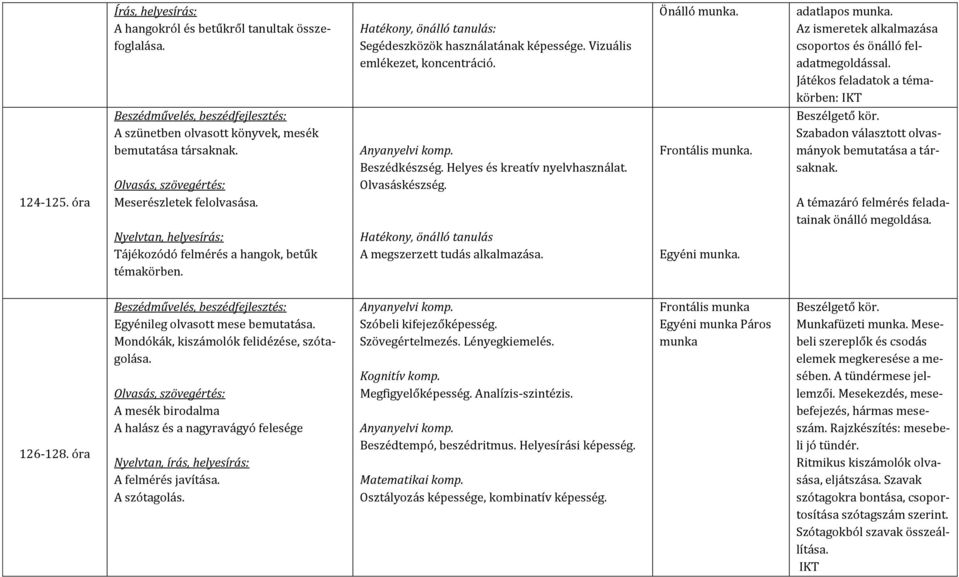 Meserészletek felolvasása. Beszédkészség. Helyes és kreatív nyelvhasználat. Olvasáskészség. Szabadon választott olvasmányok bemutatása a társaknak. A témazáró felmérés feladatainak önálló megoldása.