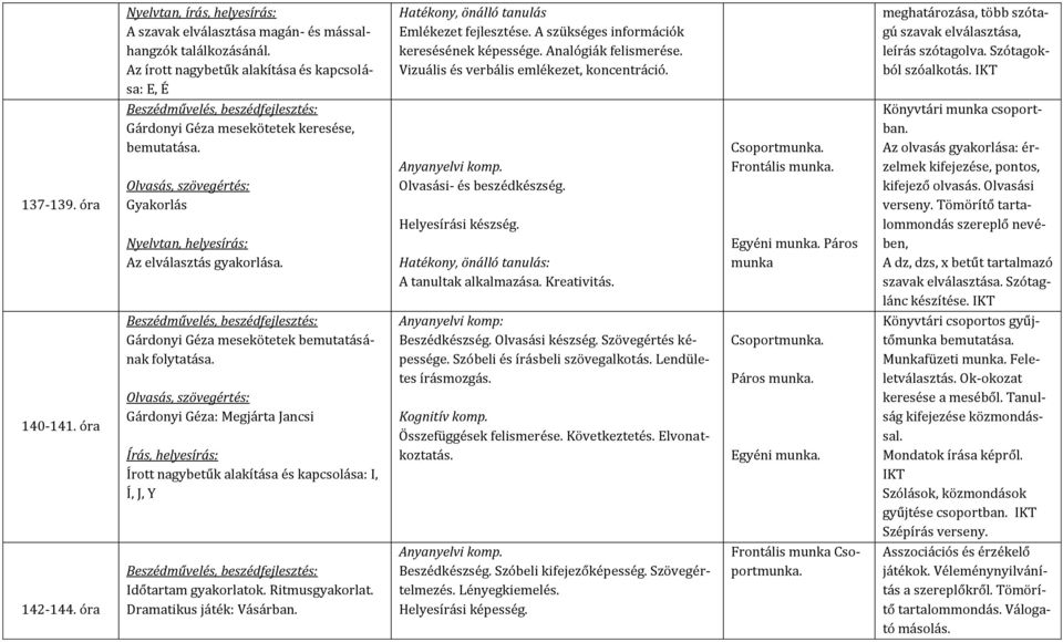 Szótagokból szóalkotás. 137-139. óra Gárdonyi Géza mesekötetek keresése, bemutatása. Gyakorlás Az elválasztás gyakorlása. Olvasási- és beszédkészség. Helyesírási készség. A tanultak alkalmazása.