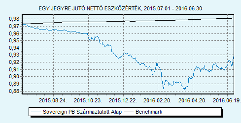 Sovereign PB Származtatott Alap Befektetési tanácsadó: SPB Befektetési Zrt. 100% ZMAX index HU0000707732 Indulás: 2009.03.25.