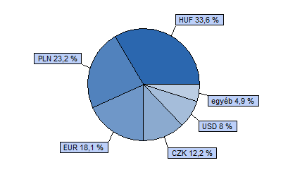 Dialóg Konvergencia Részvény Alap Tanácsadó Kft. 40% CETOP 20 index + 40% MSCI EMEA index + 20% RMAX index HU0000706528 Indulás: 2008.03.19.