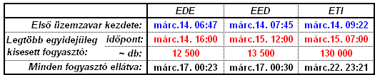 Havária 2013 Előjelek: - Veszélyjelzés: 100 km/h-nál erősebb széllökések 30% valószínűséggel, 3 cm