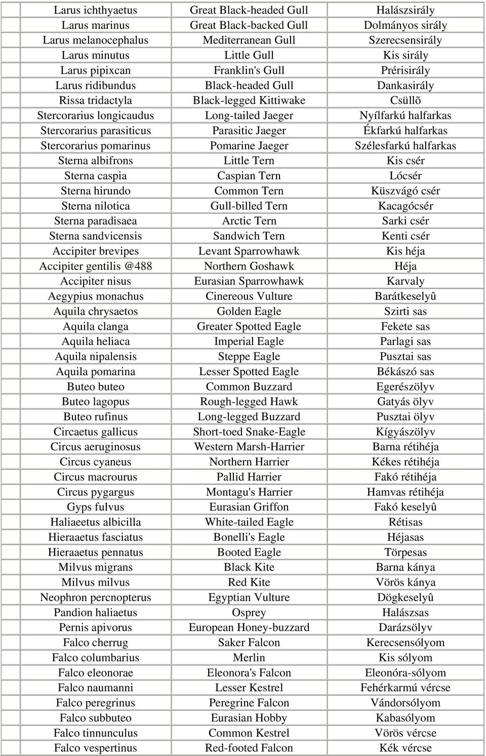 halfarkas Stercorarius parasiticus Parasitic Jaeger Ékfarkú halfarkas Stercorarius pomarinus Pomarine Jaeger Szélesfarkú halfarkas Sterna albifrons Little Tern Kis csér Sterna caspia Caspian Tern
