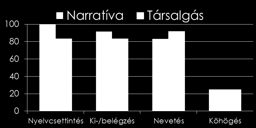 Előfordulásuk a korpuszban