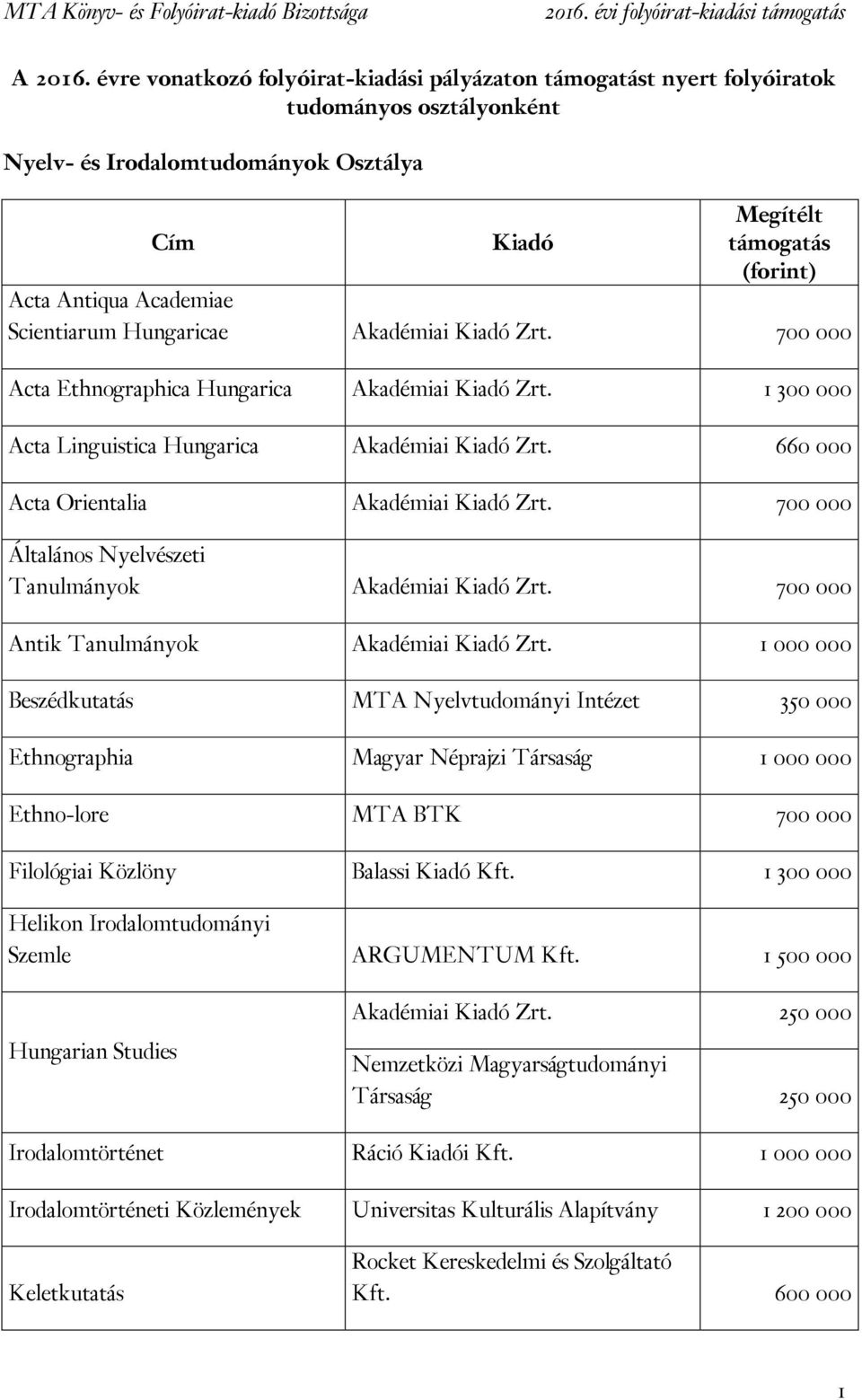 Scientiarum Hungaricae Akadémiai Kiadó Zrt. 700 000 Acta Ethnographica Hungarica Akadémiai Kiadó Zrt. 1 300 000 Acta Linguistica Hungarica Akadémiai Kiadó Zrt.
