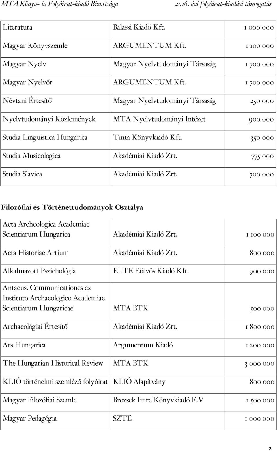 350 000 Studia Musicologica Akadémiai Kiadó Zrt. 775 000 Studia Slavica Akadémiai Kiadó Zrt.