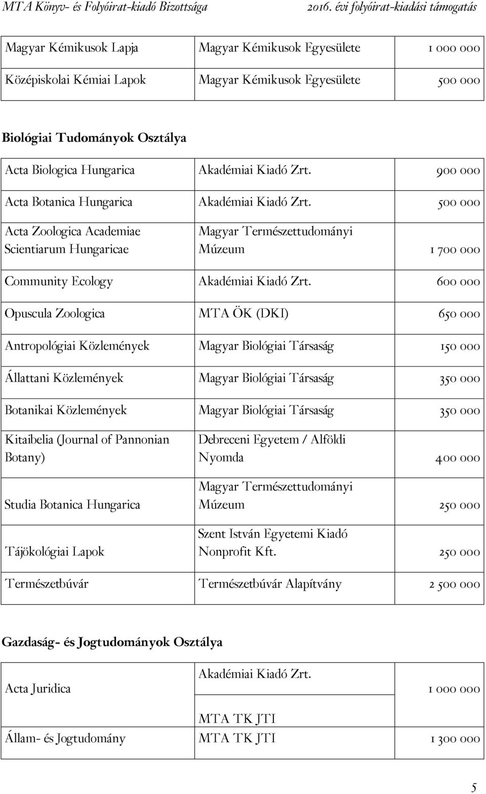 600 000 Opuscula Zoologica MTA ÖK (DKI) 650 000 Antropológiai Közlemények Magyar Biológiai Társaság 150 000 Állattani Közlemények Magyar Biológiai Társaság 350 000 Botanikai Közlemények Magyar