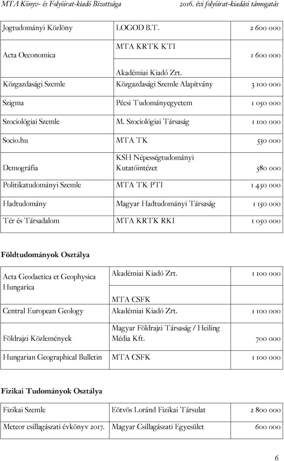 hu MTA TK 530 000 Demográfia KSH Népességtudományi Kutatóintézet 580 000 Politikatudományi Szemle MTA TK PTI 1 450 000 Hadtudomány Magyar Hadtudományi Társaság 1 150 000 Tér és Társadalom MTA KRTK