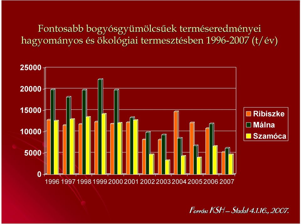 10000 Ribiszke Málna Szamóca 5000 0 1996 1997 1998 1999 2000