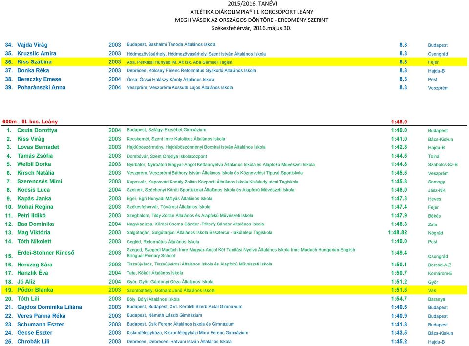 Donka Réka 2003 Debrecen, Kölcsey Ferenc Református Gyakorló Általános Iskola 8.3 Hajdu-B 38. Bereczky Emese 2004 Ócsa, Ócsai Halászy Károly Általános Iskola 8.3 Pest 39.