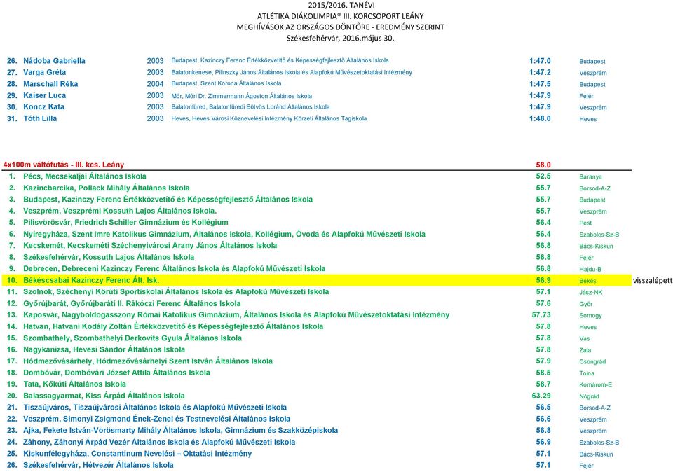 5 Budapest 29. Kaiser Luca 2003 Mór, Móri Dr. Zimmermann Ágoston Általános Iskola 1:47.9 Fejér 30. Koncz Kata 2003 Balatonfüred, Balatonfüredi Eötvös Loránd Általános Iskola 1:47.9 Veszprém 31.