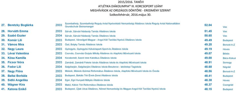Horváth Emma 2003 Sárvár, Sárvári Nádasdy Tamás Általános Iskola 51.45 Vas 29. Szabó Eszter 2004 Sárvár, Sárvári Nádasdy Tamás Általános Iskola 50.65 Vas 30.