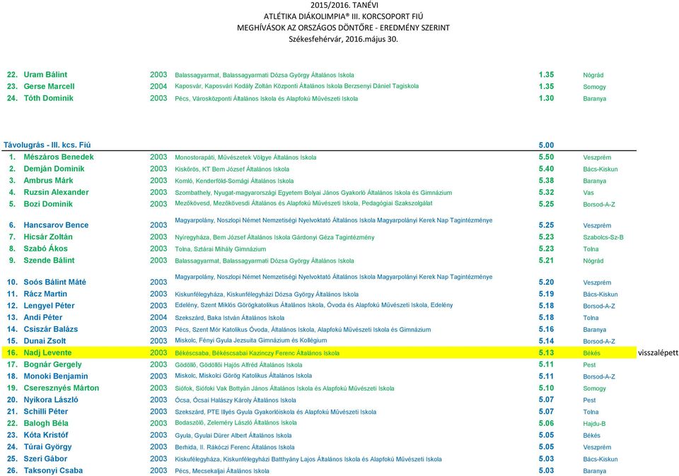 Tóth Dominik 2003 Pécs, Városközponti Általános Iskola és Alapfokú Művészeti Iskola 1.30 Baranya Távolugrás - III. kcs. Fiú 5.00 1.