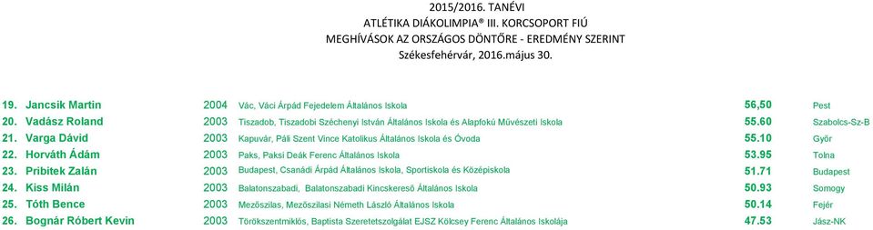 Varga Dávid 2003 Kapuvár, Páli Szent Vince Katolikus Általános Iskola és Óvoda 55.10 Győr 22. Horváth Ádám 2003 Paks, Paksi Deák Ferenc Általános Iskola 53.95 Tolna 23.